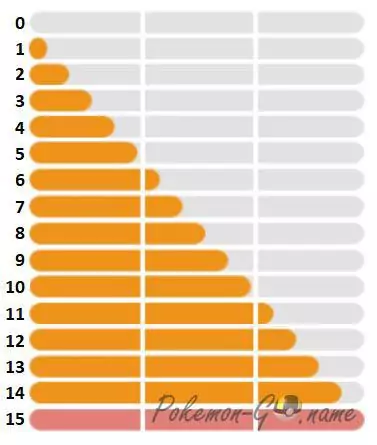 Système d'évaluation de Pokémon GO