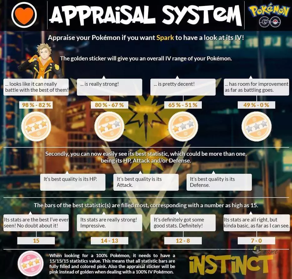 New Pokémon Assessment