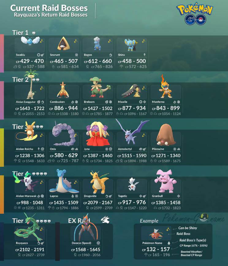 Lista de chefes de raid de Pokémon GO agosto de 2019