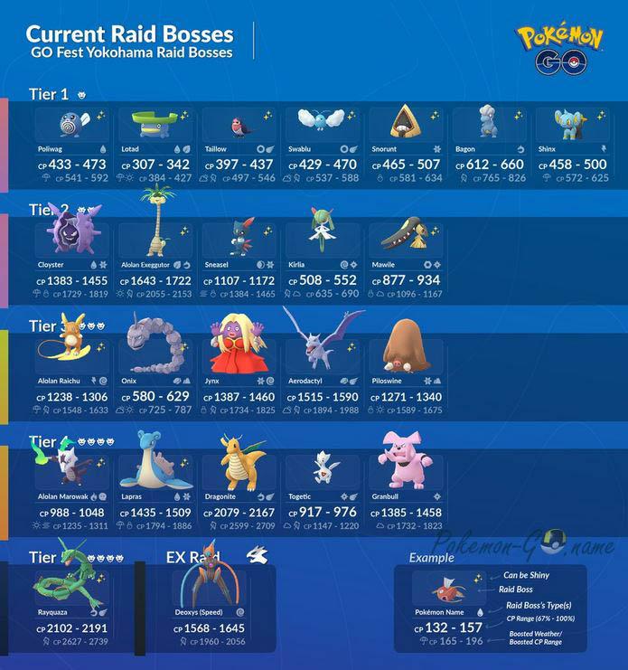 Raids Pokémon GO Fest Yokohama