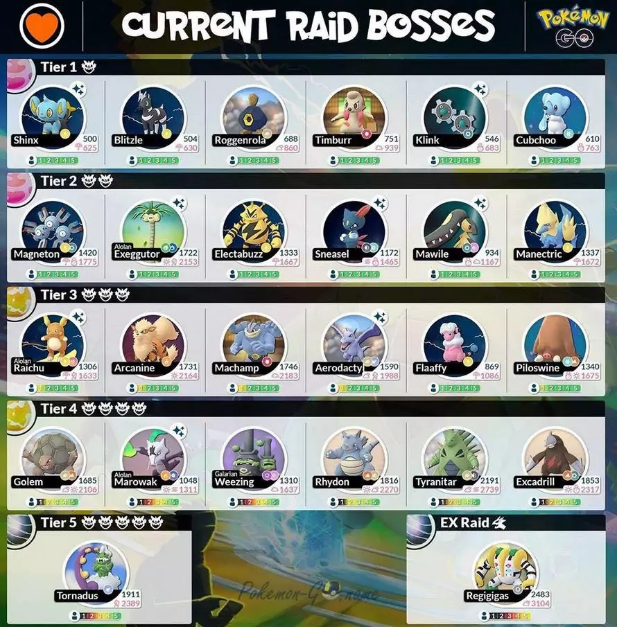 Infografía de los actuales jefes de incursión de Pokémon GO en febrero de 2020