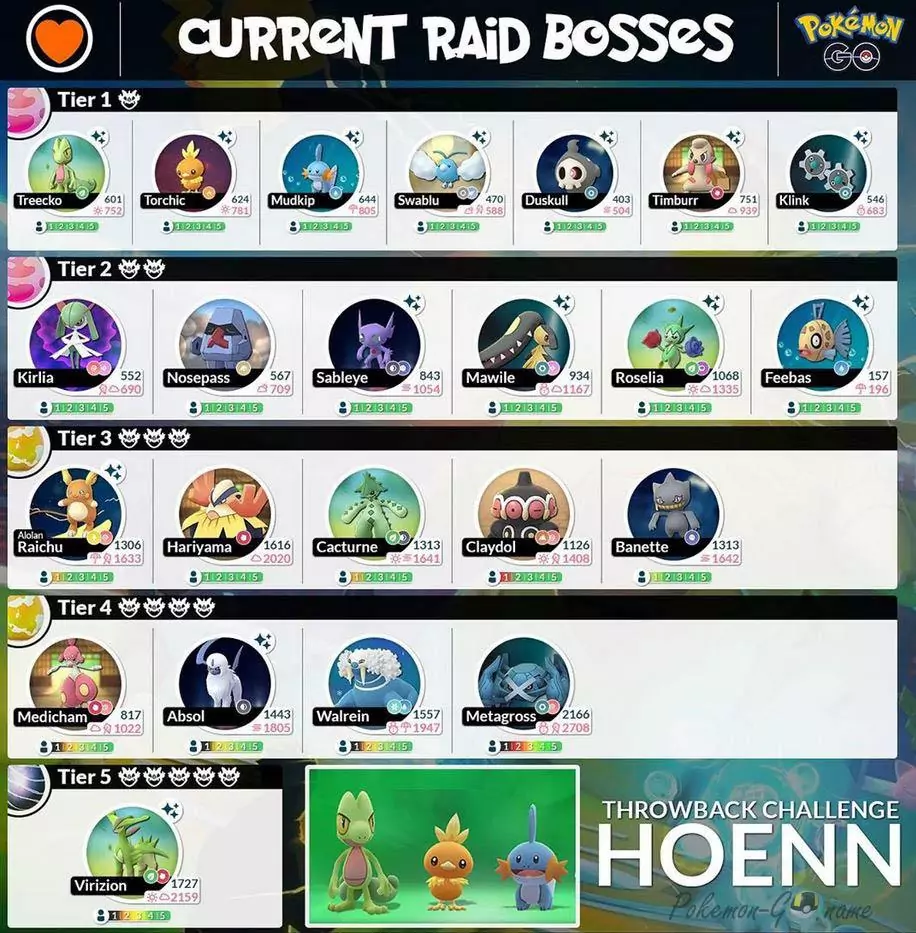 Hoenn Challenge 2020 Raid Bosses